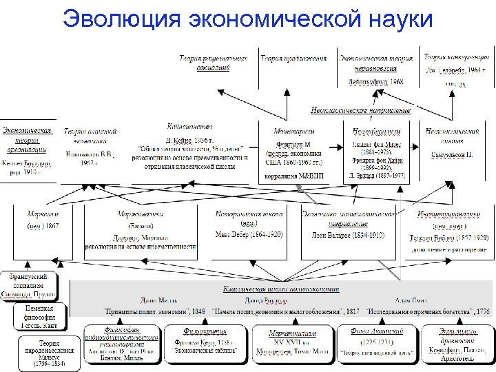 Эволюция экономической науки 