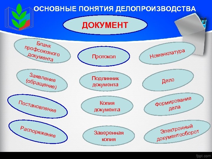 ОСНОВНЫЕ ПОНЯТИЯ ДЕЛОПРОИЗВОДСТВА ДОКУМЕНТ Блан к проф союз докум ного ента Заяв л (обра