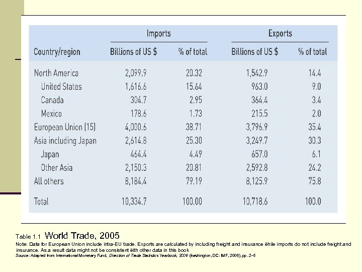 Table 1. 1 World Trade, 2005 Note: Data for European Union include intra-EU trade.