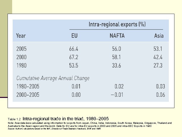 Table 1. 2 Intra-regional trade in the triad, 1980– 2005 Note: Asia data ëere