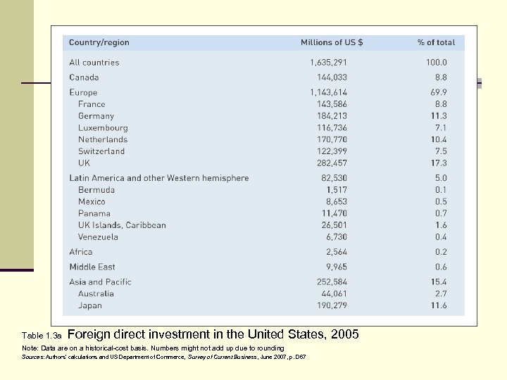 Table 1. 3 a Foreign direct investment in the United States, 2005 Note: Data