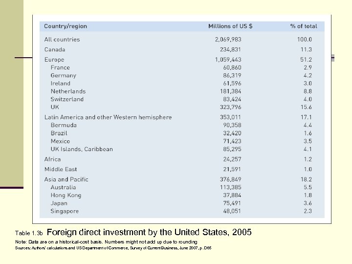 Table 1. 3 b Foreign direct investment by the United States, 2005 Note: Data