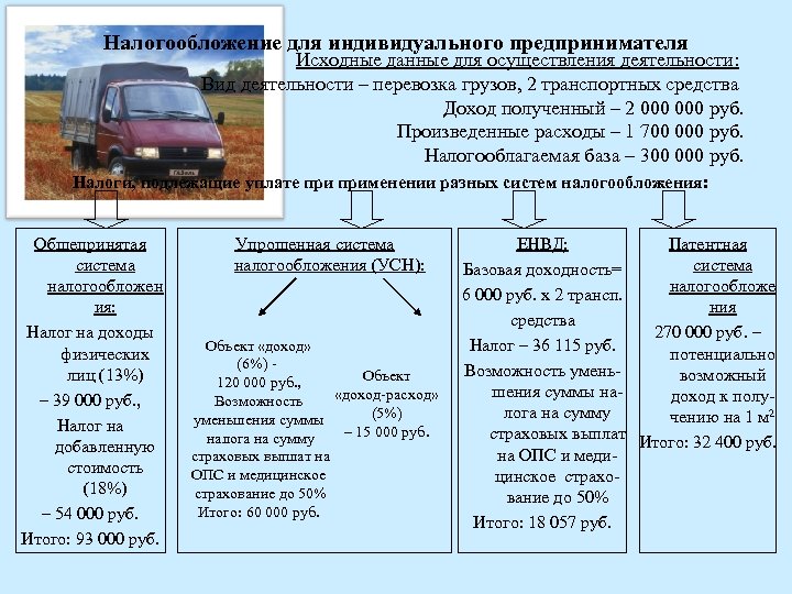 Налогообложение для индивидуального предпринимателя Исходные данные для осуществления деятельности: Вид деятельности – перевозка грузов,