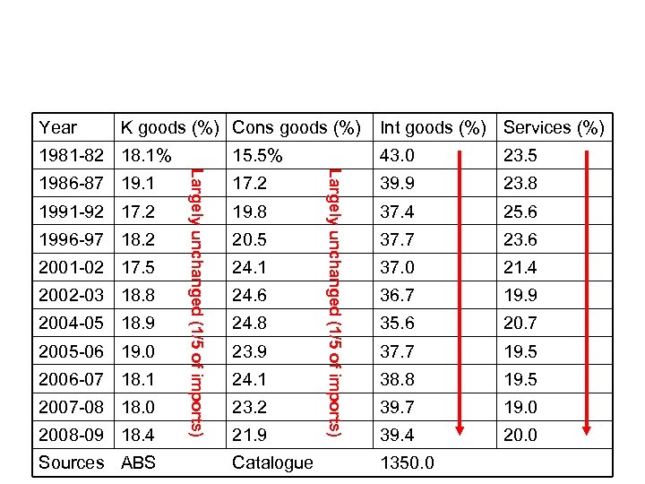 Year K goods (%) Cons goods (%) 1981 -82 18. 1% 1996 -97 18.