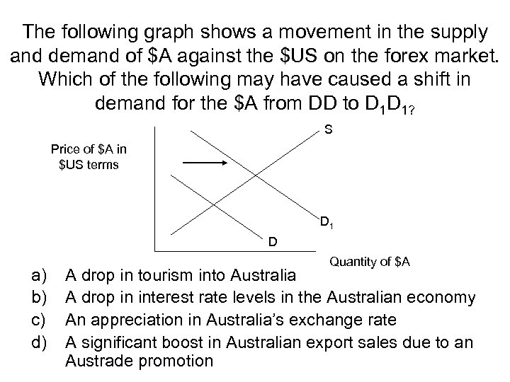 The following graph shows a movement in the supply and demand of $A against