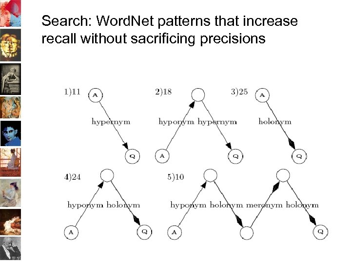 Search: Word. Net patterns that increase recall without sacrificing precisions 