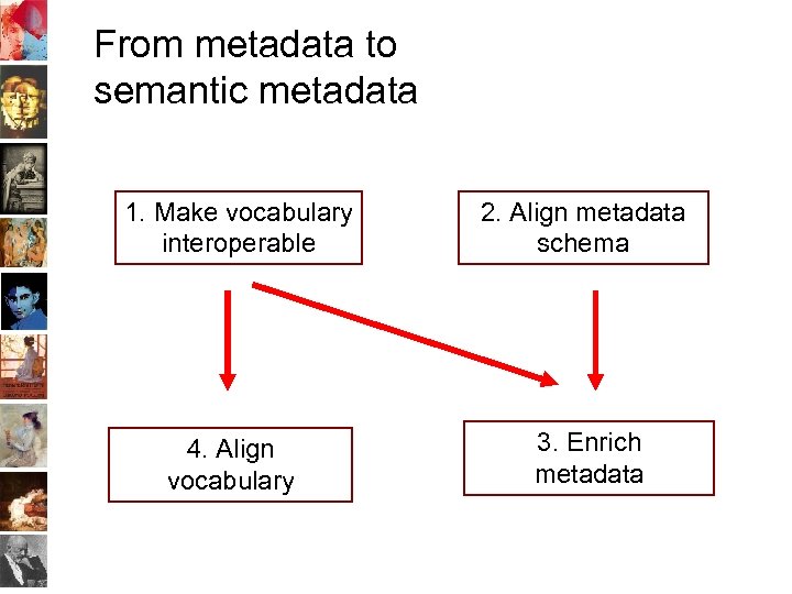 From metadata to semantic metadata 1. Make vocabulary interoperable 4. Align vocabulary 2. Align