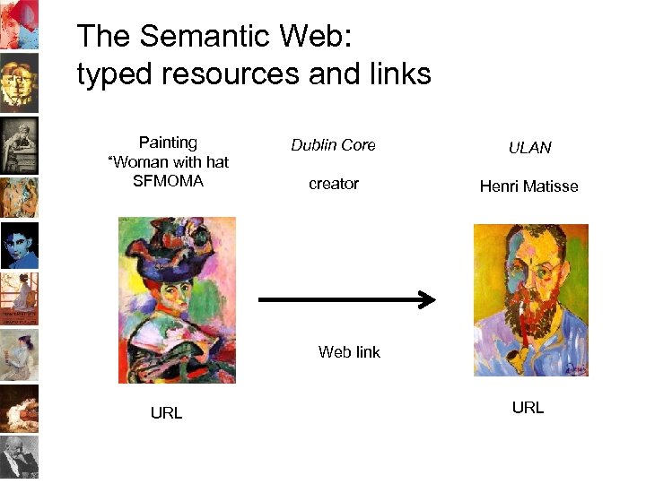 The Semantic Web: typed resources and links Painting “Woman with hat SFMOMA Dublin Core