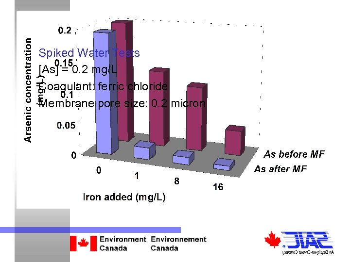 Spiked Water Tests [As] = 0. 2 mg/L Coagulant: ferric chloride Membrane pore size: