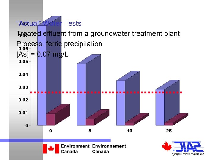 “Actual” Water Tests Treated effluent from a groundwater treatment plant Process: ferric precipitation [As]