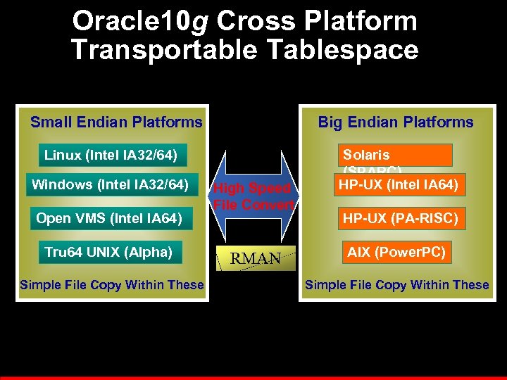 Oracle 10 g Cross Platform Transportable Tablespace Small Endian Platforms Big Endian Platforms Linux