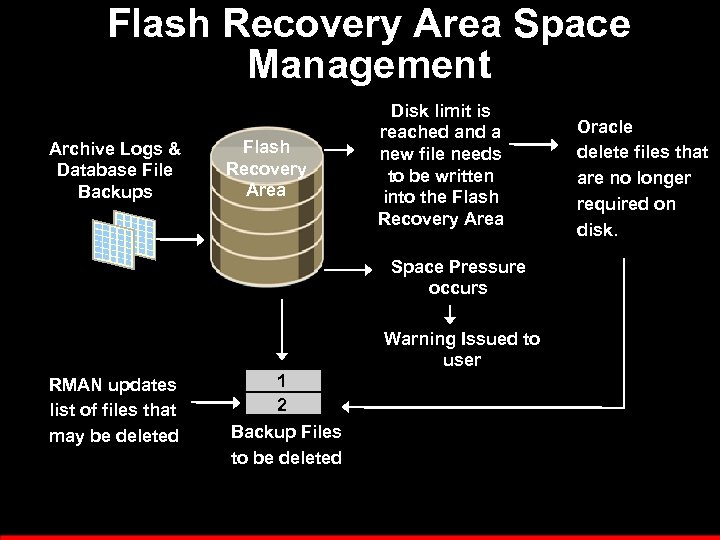 Flash Recovery Area Space Management Archive Logs & Database File Backups Flash Recovery Area