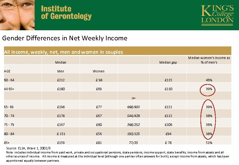 Gender Differences in Net Weekly Income All income, weekly, net, men and women in