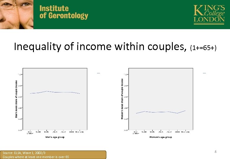 Inequality of income within couples, (1+=65+) Source: ELSA, Wave 1, 2002/3 Couples where at