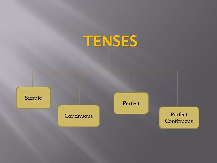 TENSES Simple Perfect Continuous 