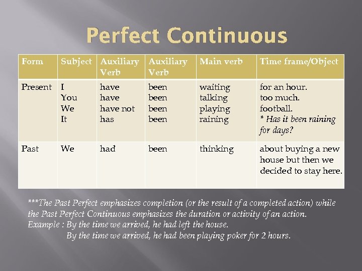 Perfect Continuous Form Subject Auxiliary Verb Main verb Time frame/Object Present I You We