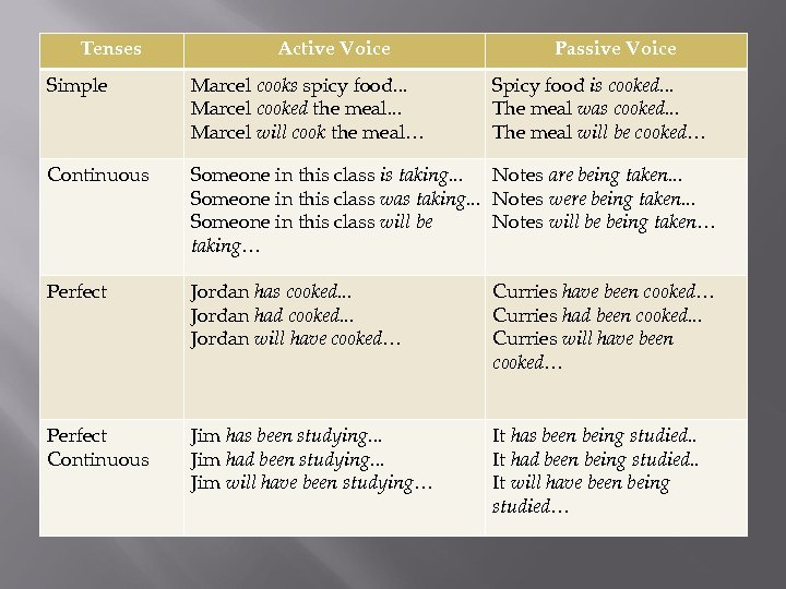 Tenses Active Voice Passive Voice Simple Marcel cooks spicy food. . . Marcel cooked