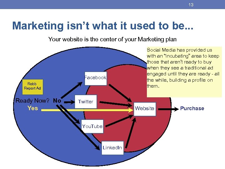 13 Marketing isn’t what it used to be. . . Your website is the