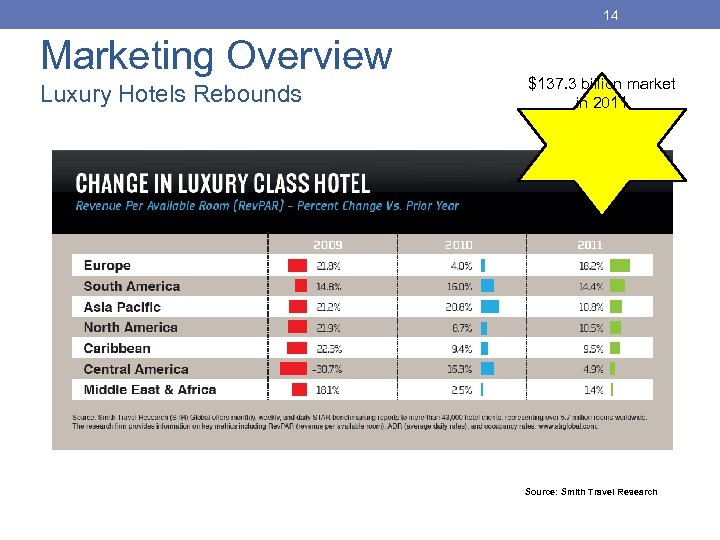 14 Marketing Overview Luxury Hotels Rebounds $137. 3 billion market in 2011 Source: Smith