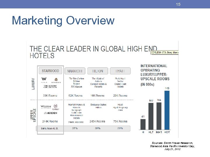 15 Marketing Overview Sources: Smith Travel Research, Starwood Asia Pacific Investor Day, July 21,