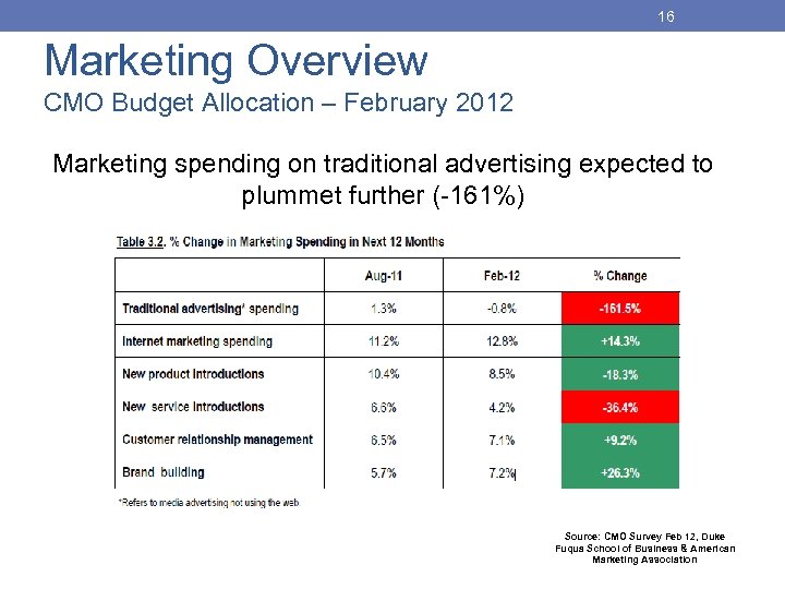 16 Marketing Overview CMO Budget Allocation – February 2012 Marketing spending on traditional advertising
