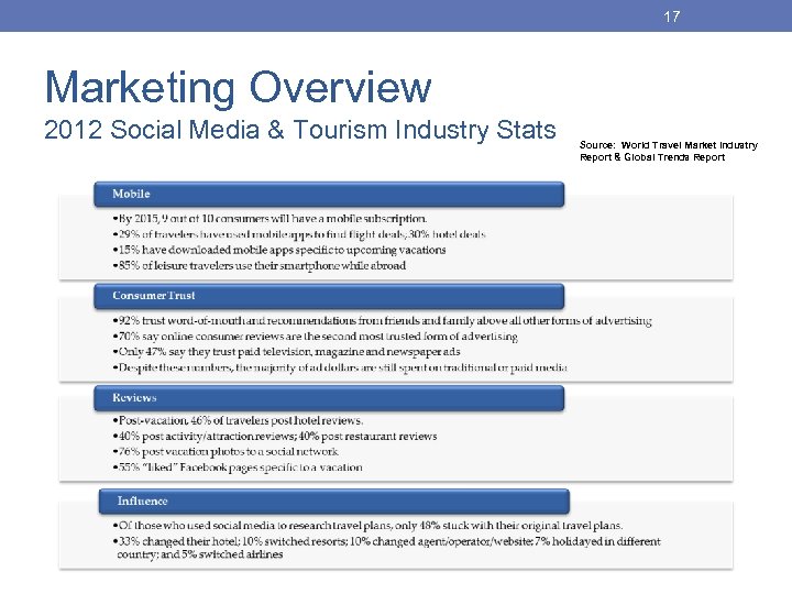 17 Marketing Overview 2012 Social Media & Tourism Industry Stats Source: World Travel Market