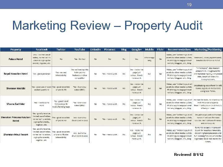 19 Marketing Review – Property Audit Reviewed 8/1/12 