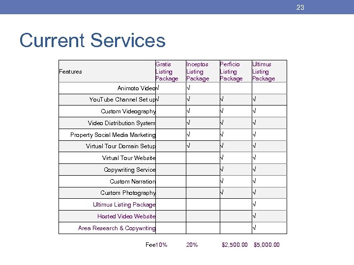 23 Current Services Inceptos Listing Package Perficio Listing Package Ultimus Listing Package Animoto Video√