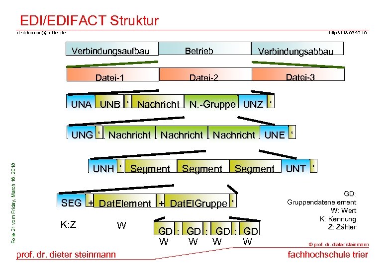 EDI/EDIFACT Struktur d. steinmann@fh-trier. de http: //143. 93. 49. 10 Verbindungsaufbau Betrieb Datei-1 Verbindungsabbau