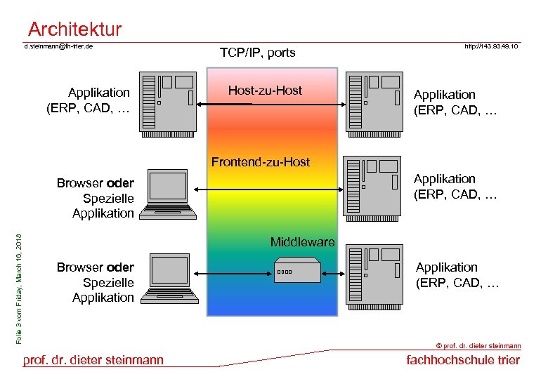 Architektur d. steinmann@fh-trier. de Applikation (ERP, CAD, … TCP/IP, ports Host-zu-Host http: //143. 93.