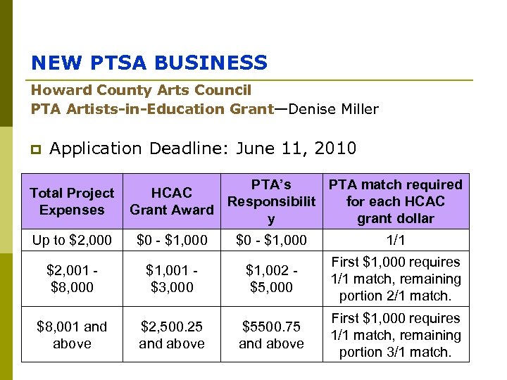 NEW PTSA BUSINESS Howard County Arts Council PTA Artists-in-Education Grant—Denise Miller p Application Deadline: