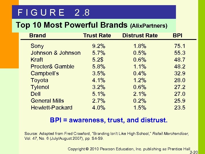 FIGURE 2. 8 Top 10 Most Powerful Brands (Alix. Partners) Brand Trust Rate Sony