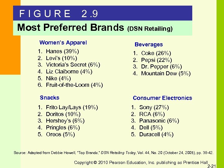 F I G U R E 2. 9 Most Preferred Brands (DSN Retailing) Women’s