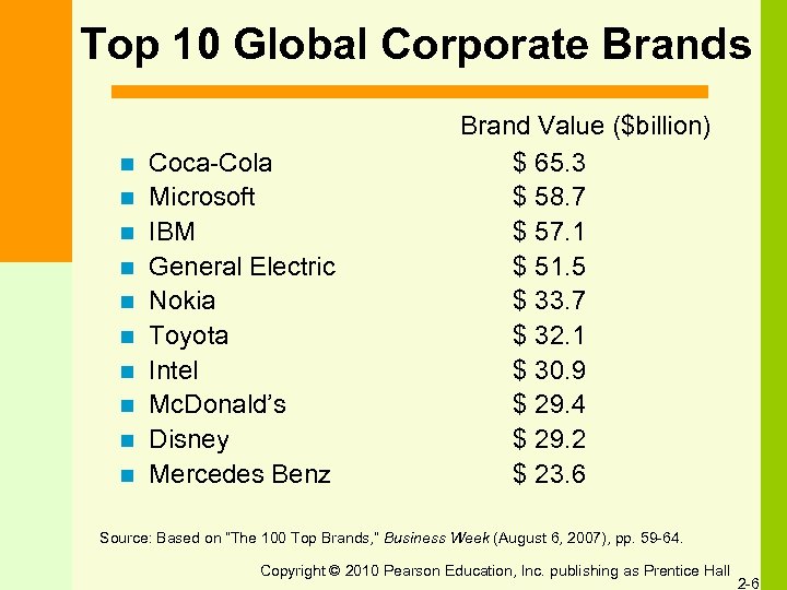 Top 10 Global Corporate Brands n n n n n Coca-Cola Microsoft IBM General