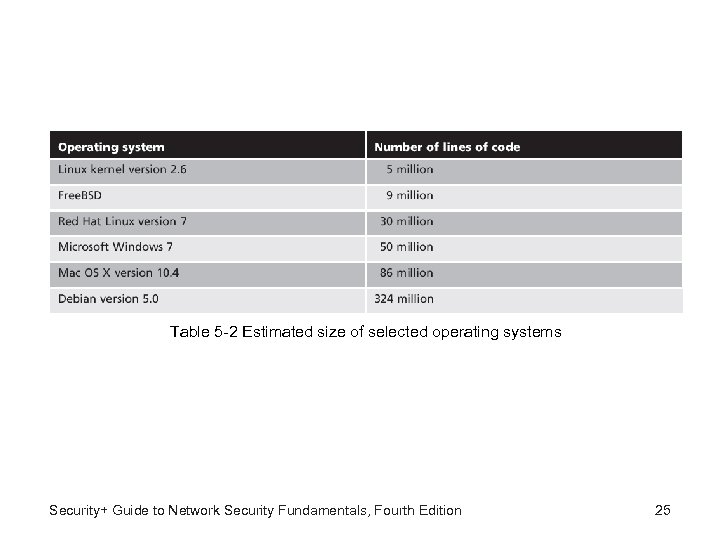 Table 5 -2 Estimated size of selected operating systems Security+ Guide to Network Security