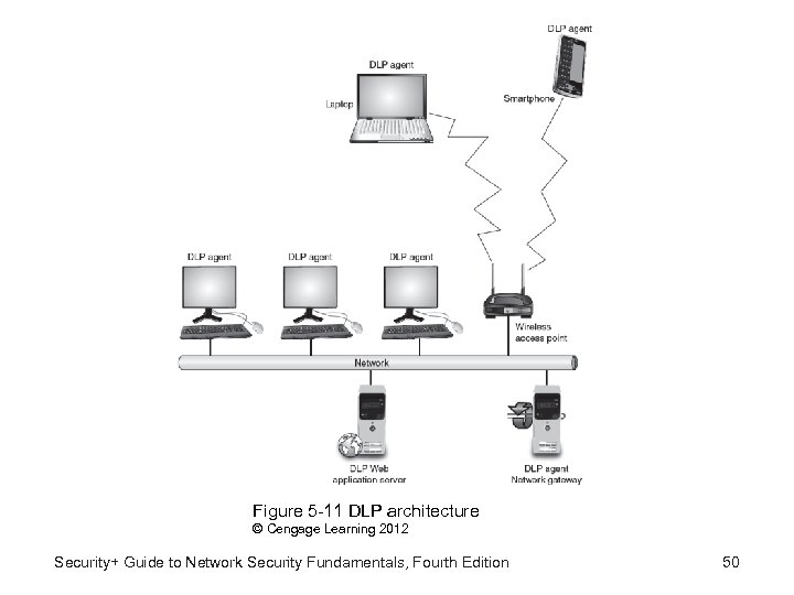 Figure 5 -11 DLP architecture © Cengage Learning 2012 Security+ Guide to Network Security