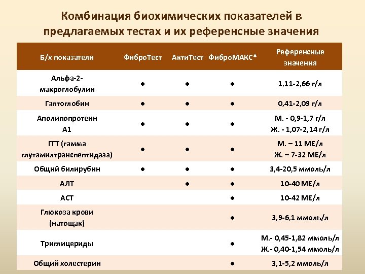 Комбинация биохимических показателей в предлагаемых тестах и их референсные значения Акти. Тест Фибро. МАКС*