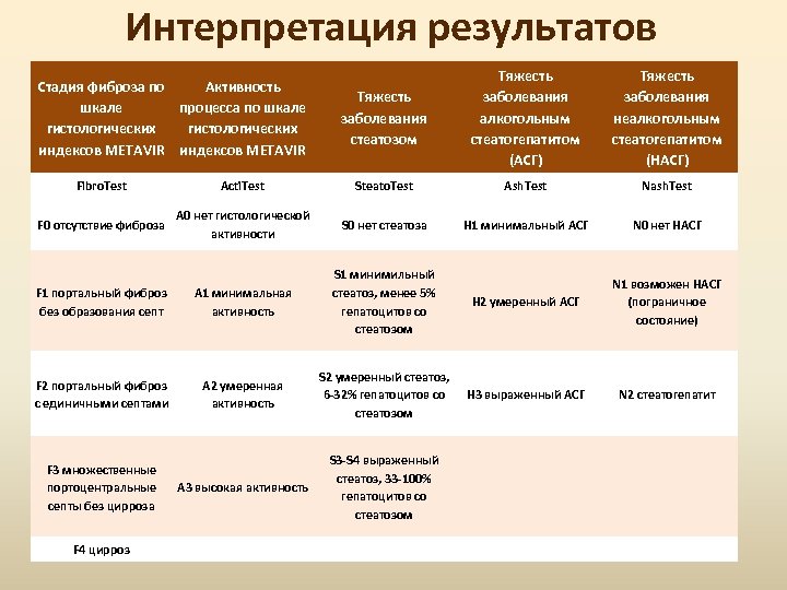 Интерпретация результатов Стадия фиброза по Активность шкале процесса по шкале гистологических индексов METAVIR Тяжесть