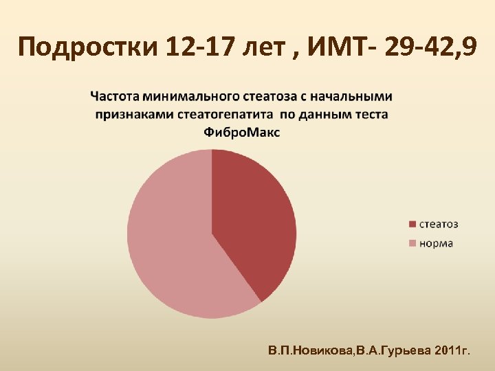 Подростки 12 -17 лет , ИМТ- 29 -42, 9 В. П. Новикова, В. А.