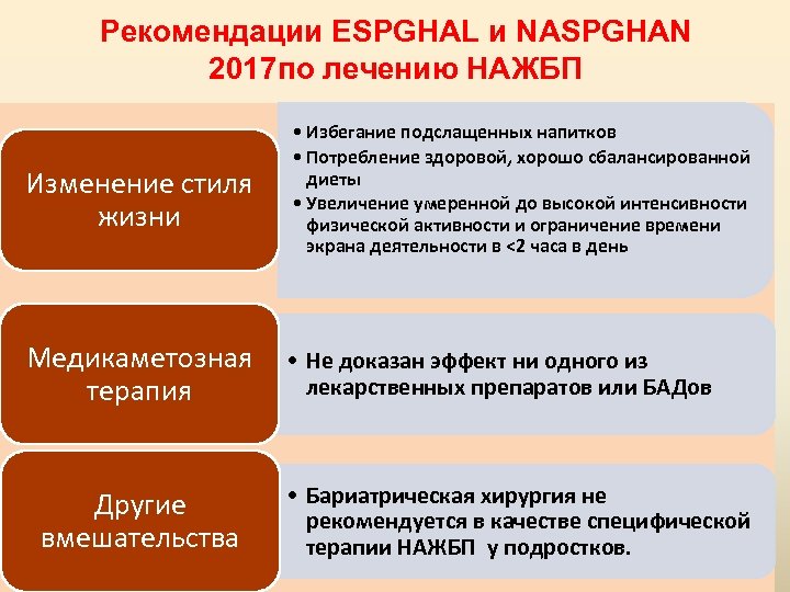 Рекомендации ESPGHAL и NASPGHAN 2017 по лечению НАЖБП Изменение стиля жизни • Избегание подслащенных