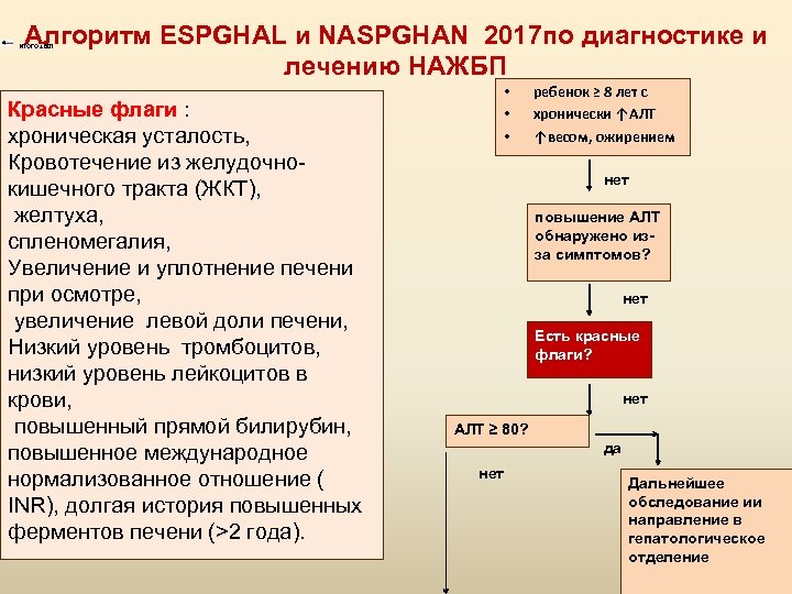 Алгоритм ESPGHAL и NASPGHAN 2017 по диагностике и лечению НАЖБП ИТОГО ≥ 80? Красные