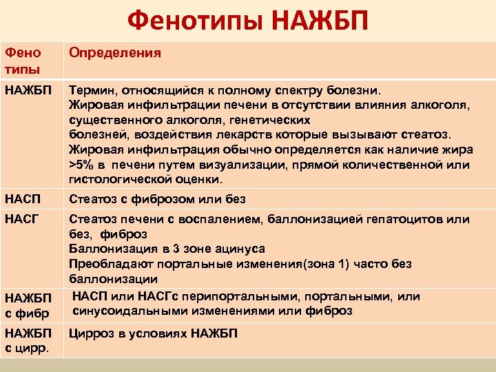 Фенотипы НАЖБП Фено типы Определения НАЖБП Термин, относящийся к полному спектру болезни. Жировая инфильтрации