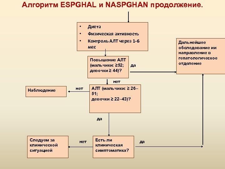 Алгоритм ESPGHAL и NASPGHAN продолжение. • • • Диета Физическая активность Контроль АЛТ через