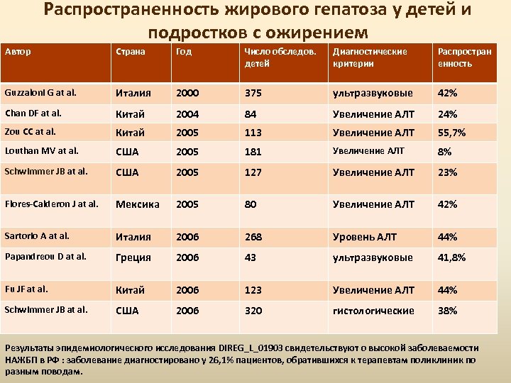 Распространенность жирового гепатоза у детей и подростков с ожирением Автор Страна Год Число обследов.