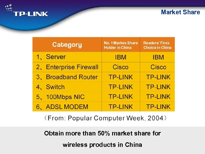 Market Share Obtain more than 50% market share for wireless products in China 