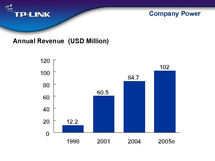 Company Power Annual Revenue (USD Million) 120 102 100 84. 7 80 60. 5