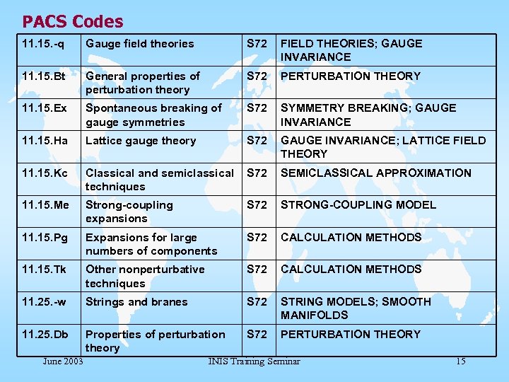 PACS Codes 11. 15. -q Gauge field theories S 72 FIELD THEORIES; GAUGE INVARIANCE