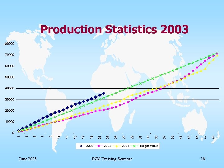 Production Statistics 2003 June 2003 INIS Training Seminar 18 