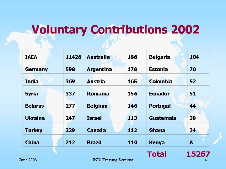 Voluntary Contributions 2002 IAEA 11428 Australia 188 Bulgaria 104 Germany 598 Argentina 178 Estonia