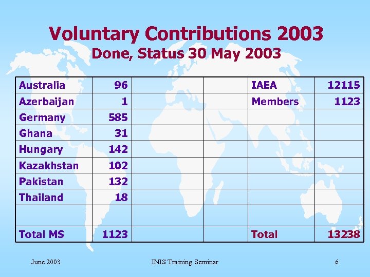 Voluntary Contributions 2003 Done, Status 30 May 2003 Australia Azerbaijan Germany Ghana 96 IAEA